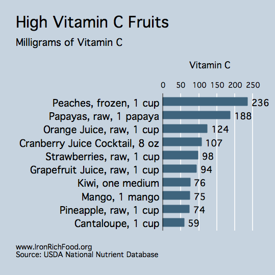 VitaminC-content[1]